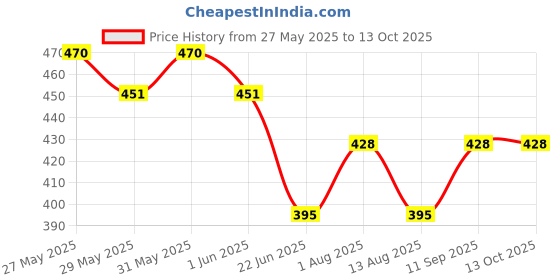 flipkart.com craftinky Blub White Lantern for Home Decor/Diwali/Party/New Year, Balcony Hanging Latern White Plastic Hanging Lantern craftinky Price History Graph from 27 May 2025 to 13 Oct 2025
