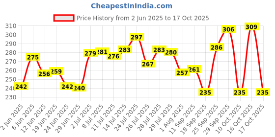 flipkart.com craftino Cotton Solid Chair Pad Pack of 1 craftino Price History Graph from 2 Jun 2025 to 16 Oct 2025