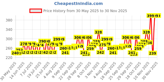 flipkart.com craftino Cotton Solid Chair Pad Pack of 1 craftino Price History Graph from 30 May 2025 to 29 Nov 2025