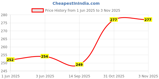 flipkart.com craftino Cotton Solid Chair Pad Pack of 1 craftino Price History Graph from 1 Jun 2025 to 31 Oct 2025