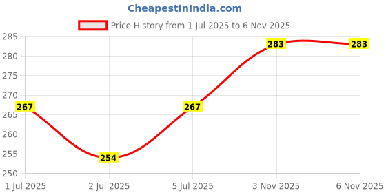 flipkart.com craftino Cotton Solid Chair Pad Pack of 1 craftino Price History Graph from 1 Jul 2025 to 6 Nov 2025