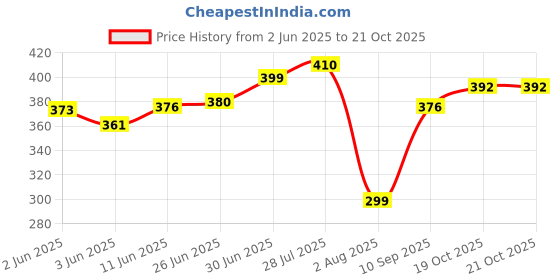flipkart.com craftino Cotton Solid Chair Pad Pack of 4 craftino Price History Graph from 2 Jun 2025 to 20 Oct 2025