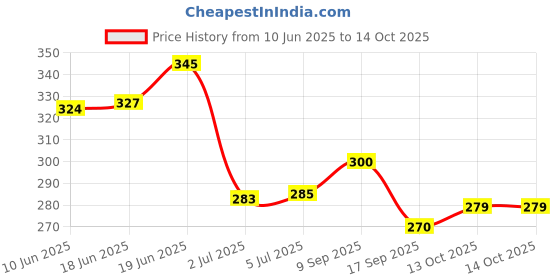flipkart.com craftino Lab Coat craftino Price History Graph from 10 Jun 2025 to 13 Oct 2025