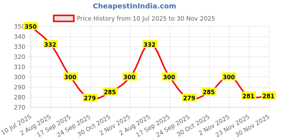 flipkart.com craftino Lab Coat craftino Price History Graph from 10 Jul 2025 to 30 Nov 2025