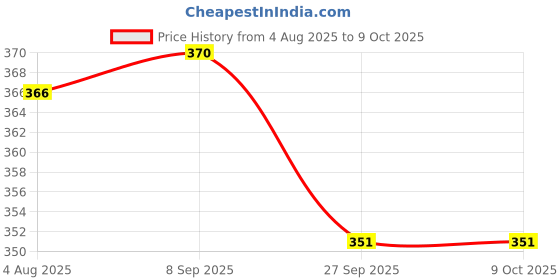 flipkart.com craftino Lab Coat craftino Price History Graph from 4 Aug 2025 to 8 Oct 2025