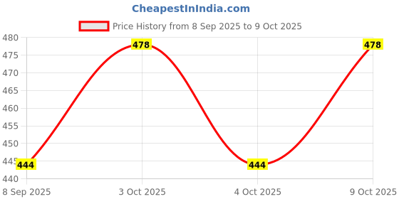 flipkart.com craftisha Jawline Exerciser for Men and Women Tighten Tone Bronze tipped Javelin for Men craftisha Price History Graph from 8 Sep 2025 to 9 Oct 2025