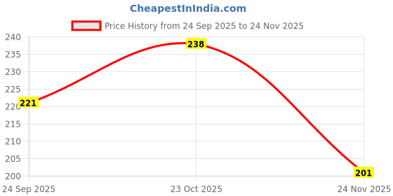 flipkart.com craftkaar MDLPCKTIGER40cm - 38 cm craftkaar Price History Graph from 24 Sep 2025 to 24 Nov 2025