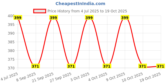flipkart.com craftkings CK89 12 Shelf Bracket craftkings Price History Graph from 4 Jul 2025 to 17 Oct 2025