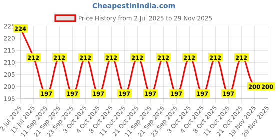 flipkart.com craftkings Night Lamp,Hanuman Ji,Lord Hanuman,Led Lamp(3 Color),Table Lamp Night Lamp craftkings Price History Graph from 2 Jul 2025 to 29 Nov 2025