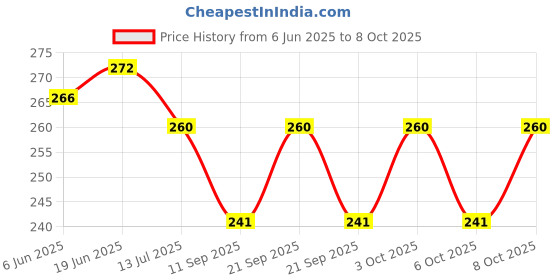flipkart.com craftkings Night Lamp,Khatu Shyam Ji, Led Lamp (3 Color) Table Lamp Night Lamp craftkings Price History Graph from 6 Jun 2025 to 8 Oct 2025