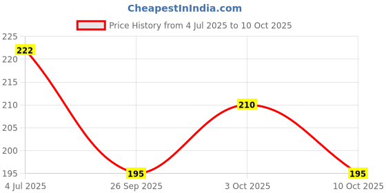 flipkart.com craftkings Night Lamp,OM,Mahadev,Led Lamp(3 Color)Table Lamp Night Lamp craftkings Price History Graph from 4 Jul 2025 to 10 Oct 2025