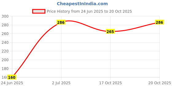 flipkart.com craftkings Table Floor Lamp craftkings Price History Graph from 24 Jun 2025 to 20 Oct 2025