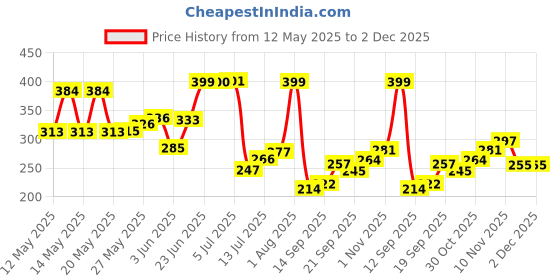 flipkart.com craftland Kitchen Tissue Paper Roll Holder/Stand with Round Base (17 x 17 x 32 cm, Brown) Wooden Toilet Paper Holder craftland Price History Graph from 12 May 2025 to 2 Dec 2025