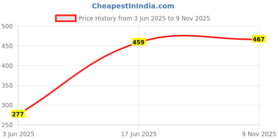 flipkart.com craftlayout Iron Decorative Bowl Traditional Serving Set with 2 Bowl, 2 Spoon& 1 Plate With Royal Velvet Box craftlayout Price History Graph from 3 Jun 2025 to 9 Nov 2025