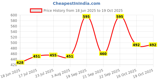 flipkart.com craftminds Glass Mixing Bowl Microwave Oven Safe Serving Glass Bowl Set with Glass Lid craftminds Price History Graph from 18 Jun 2025 to 18 Oct 2025
