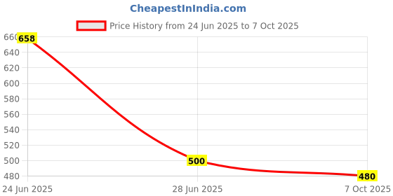 flipkart.com craftmusium Printed, Color Block, Blocked Printed, Floral Print, Dyed Daily Wear Pure Cotton Saree craftmusium Price History Graph from 24 Jun 2025 to 7 Oct 2025