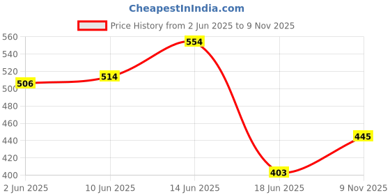 flipkart.com craftnlove Krishna Hand Flute For Car Dashboard decoration items Decorative Showpiece - 10 cm craftnlove Price History Graph from 2 Jun 2025 to 9 Nov 2025