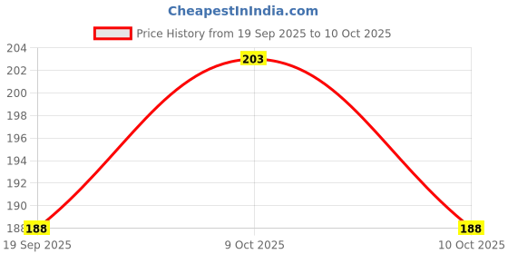 flipkart.com crafto Ball Chain, Pearl Chain, Stone Chain, Stone Sheet / Lace(2Mtr) for Jewellery Making, Chain Combo (4 Item) crafto Price History Graph from 19 Sep 2025 to 10 Oct 2025