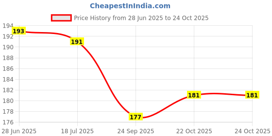 flipkart.com crafto Clear Elastic Beading Thread-Beading Cord for Bracelet & Anklets Jewellery Making 10mtrs, 0.8mm Pack of 4 pcs. crafto Price History Graph from 28 Jun 2025 to 24 Oct 2025