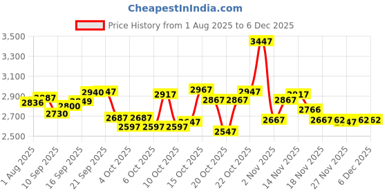 flipkart.com crafto kids 20T B-Nine Matte Black UV Protective Coating, Ideal for 6 to 9 Years Kids cycle 20 T (inch) BMX Cycle crafto kids Price History Graph from 1 Aug 2025 to 5 Dec 2025