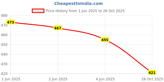 flipkart.com crafto Women Multicolor Hand-held Bag crafto Price History Graph from 1 Jun 2025 to 26 Oct 2025