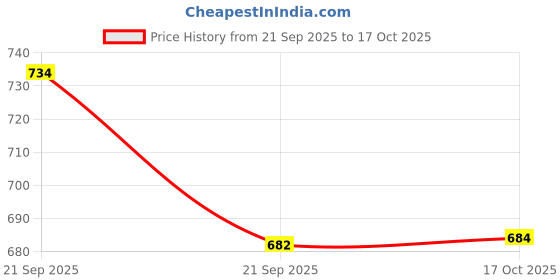 flipkart.com craftology Spice Set Wooden craftology Price History Graph from 21 Sep 2025 to 17 Oct 2025