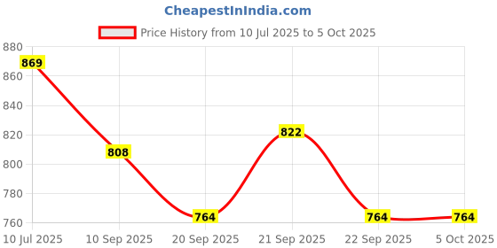 flipkart.com craftomanic Round Tray Set of 2 Cow Pichwai Tray (Size = 8" and 10") Tray Serving Set craftomanic Price History Graph from 10 Jul 2025 to 5 Oct 2025
