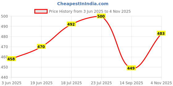 flipkart.com craftona Glass Serving Bowl Bowl Set with Glass Lid, Tempered Glass, Rice Bowl for Serving Dinner, 1000 ml craftona Price History Graph from 3 Jun 2025 to 4 Nov 2025