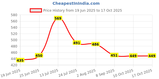flipkart.com craftonline Wooden Redi Shape Tray,Moveable Snacks Serving Tray,Drink and Food Trolley Tray craftonline Price History Graph from 19 Jun 2025 to 16 Oct 2025