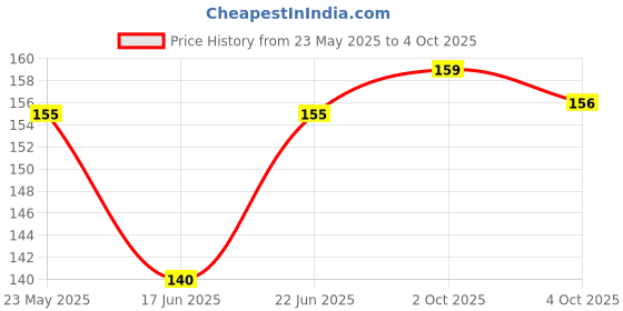 flipkart.com craftopix Multi Color Abstract Theme Daily Planner/ Notebook Diary A5 Diary Unruled 176 Pages craftopix Price History Graph from 23 May 2025 to 4 Oct 2025