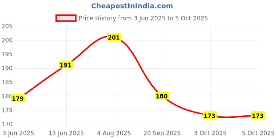 flipkart.com craftopix Plain Executive Planner/ Diary A5 Notebook Unruled 192 Pages craftopix Price History Graph from 3 Jun 2025 to 5 Oct 2025
