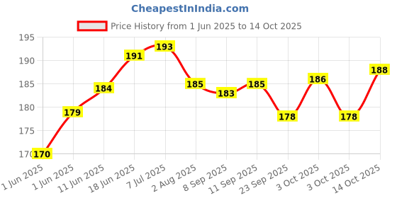 flipkart.com craftpoint Beautiful Red color wooden money bank for kids with 2 keys . Coin Bank craftpoint Price History Graph from 1 Jun 2025 to 14 Oct 2025