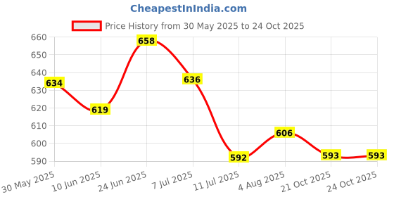 flipkart.com craftpro Hand & Foot Casting Kit Birthday Gift for New Born Baby Boy & Girl craftpro Price History Graph from 30 May 2025 to 24 Oct 2025
