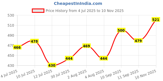 flipkart.com craftpro One Hand or Foot Casting Kit-Baby for NewBorn ,Boy & Girl (0 to 9 Month) craftpro Price History Graph from 4 Jul 2025 to 10 Nov 2025