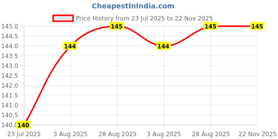 flipkart.com craftqua 360D Rotating White Plastic and Metal RGB Crystal Ball Led Bulb (Pack of 1) Single Disco Ball craftqua Price History Graph from 23 Jul 2025 to 22 Nov 2025