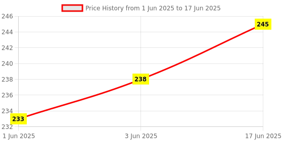 flipkart.com CraftQua Black Water Overflow Sensor Alarm Tank with Loud Voice Quality & 15mtr Wire DIY Wired Sensor Security System Price History Graph from 1 Jun 2025 to 17 Jun 2025