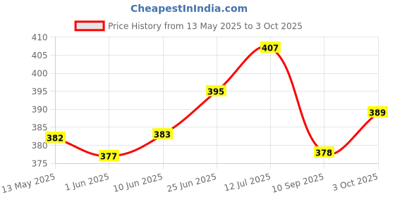 flipkart.com craftqua Camphor Aroma Oil Diffuser Set craftqua Price History Graph from 13 May 2025 to 3 Oct 2025