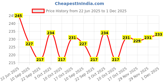flipkart.com craftqua Flood Light/Outdoor Lamp AC Brick Light with Remote -Multicolor 1pc Flood Light Outdoor Lamp craftqua Price History Graph from 22 Jun 2025 to 1 Dec 2025