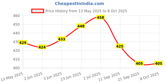 flipkart.com craftqua Lavender Aroma Oil Diffuser Set craftqua Price History Graph from 13 May 2025 to 8 Oct 2025