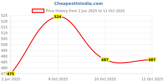 flipkart.com craftqua Lavender Diffuser Set craftqua Price History Graph from 2 Jun 2025 to 10 Oct 2025