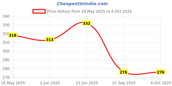 flipkart.com craftqua Lemon Aroma Oil Diffuser Set craftqua Price History Graph from 16 May 2025 to 6 Oct 2025
