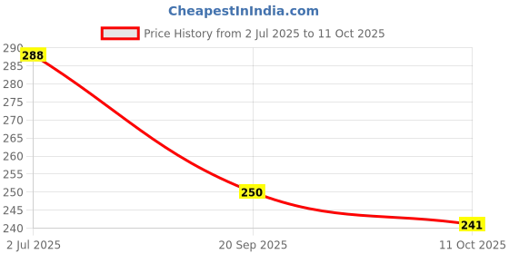 flipkart.com craftqua Lemon Aroma Oil Diffuser Set craftqua Price History Graph from 2 Jul 2025 to 11 Oct 2025