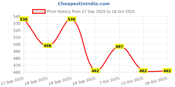 flipkart.com craftqua Mischief Aroma Oil Diffuser Set craftqua Price History Graph from 17 Sep 2025 to 18 Oct 2025