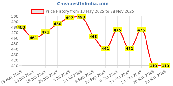 flipkart.com craftqua Sandalwood Aroma Oil Diffuser Set craftqua Price History Graph from 13 May 2025 to 26 Nov 2025