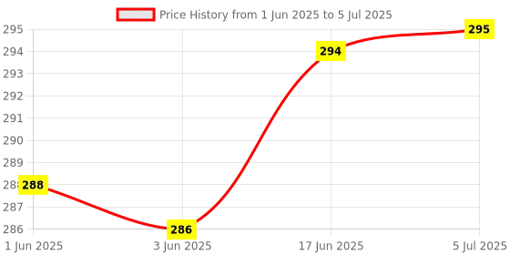 flipkart.com CraftQua Water Overflow Sensor Alarm High Sound Quality + 15mtr Wire (Made in India) Wired Sensor Security System Price History Graph from 1 Jun 2025 to 5 Jul 2025