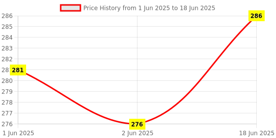 flipkart.com CraftQua Water Tank Alarm Overflow High Quality Voice Sound With 15mtr connection wire Wired Sensor Security System Price History Graph from 1 Jun 2025 to 18 Jun 2025