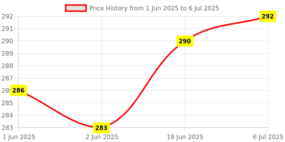 flipkart.com CraftQua Water Tank Overflow Alarm Loud Sound Quality with 15mtr Connecting Wire & Sensor Wired Sensor Security System Price History Graph from 1 Jun 2025 to 6 Jul 2025