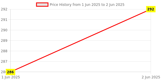 flipkart.com CraftQua Water Tank Overflow Sensor Alarm High Sound Quality & 15mtr Connecting Wire DIY Wired Sensor Security System Price History Graph from 1 Jun 2025 to 2 Jun 2025