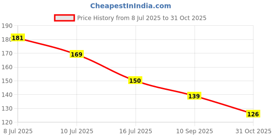 flipkart.com craftradhika Crystal ganesha Statue for car dashboard I Ganesh idol I Ganesha statue I Home Decor I Gifts for House warming I Decorative Showpiece - 7 cm craftradhika Price History Graph from 8 Jul 2025 to 31 Oct 2025