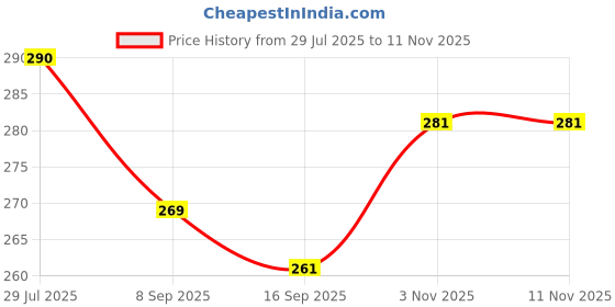 flipkart.com crafts care Cotton Solid Baby Pillow Pack of 1 crafts care Price History Graph from 29 Jul 2025 to 10 Nov 2025